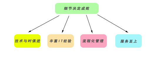 细节决定成败