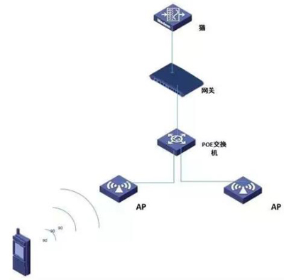 简述无线网络故障排查方法