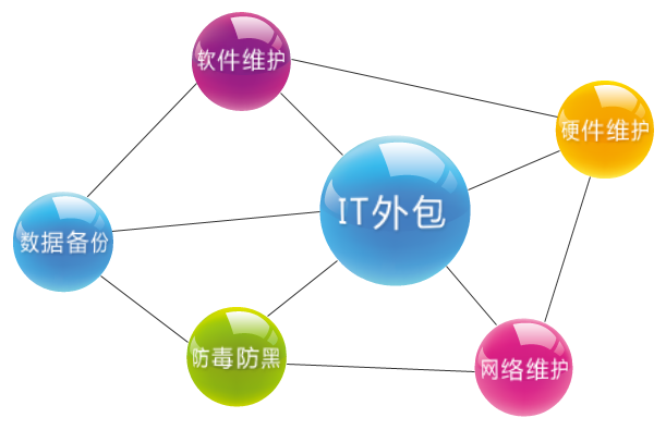 IT外包的服务模式转变